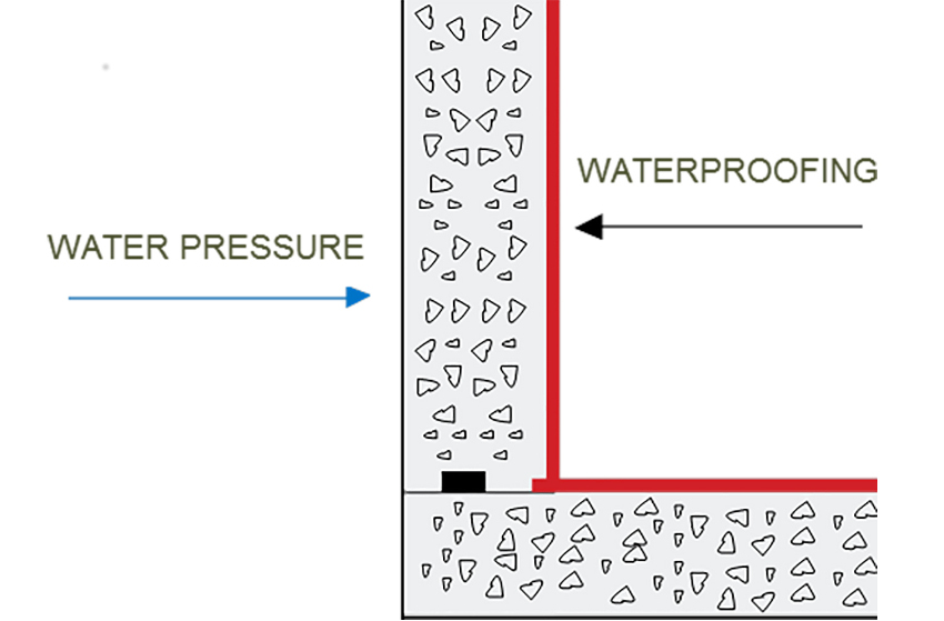 nagative-side waterproofing diagram