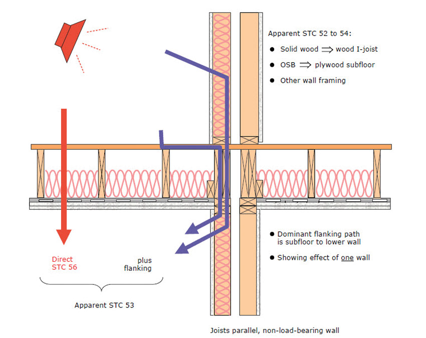 Relevant flanking paths for impact sound transmission for vertically