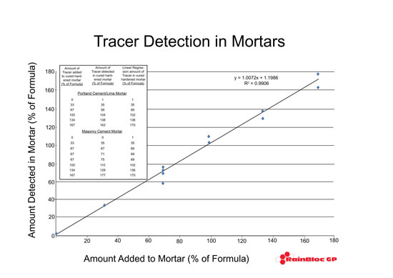 This chart shows that a water repellent can be traced in harden mortar, a unique feature of certain products that proves the right amount of admix is actually in the system. 