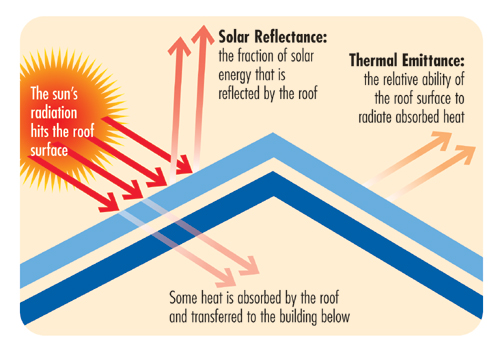 Cool Roofs: Solar Reflectance and Thermal Emittance