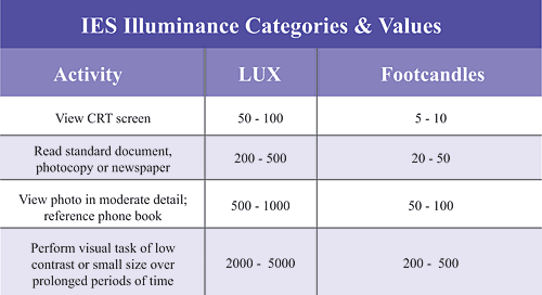 lux reading for office