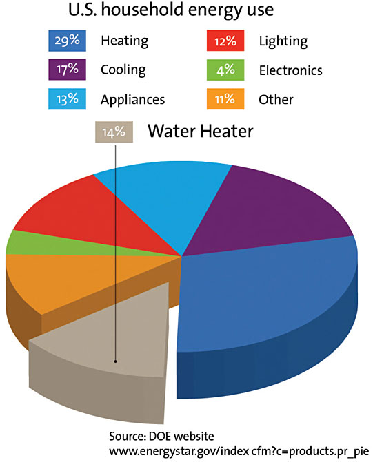 Water Heating  Department of Energy