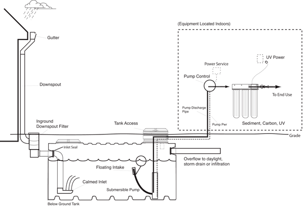 rainwater collection tank