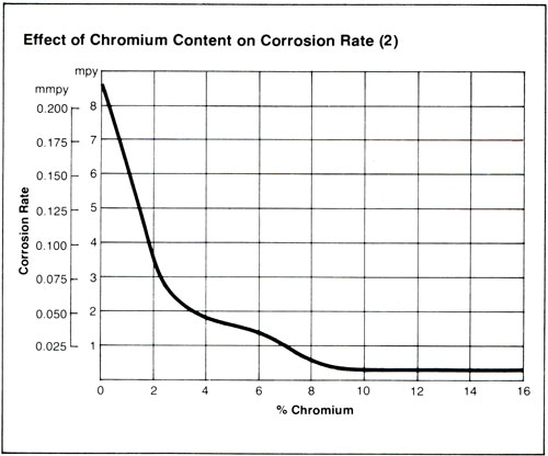 Photo of Effect of Chromium Content on Corrosion Rate Graph.