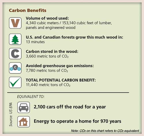 This chart shows the carbon benefits of Mercer Court, another fivebuilding student housing project at the U niversity of Washington.<sup>5</sup>.