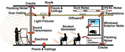 Sound Transmission through Flanking Paths