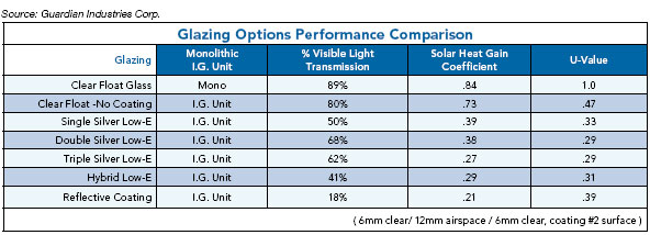 Glazing Options Performance Comparison