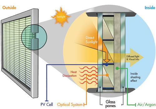 PVGUs incorporate advanced optics to turn sunlight into electricity.
