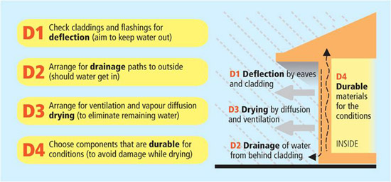 The four Ds of moisture management methods are deflection, drainage, drying and durability.