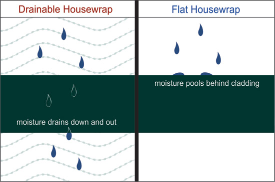 Efficient drainable housewrap have spacers, which allow moisture to drain down at a faster rate compared with moisture draining from flat housewrap.