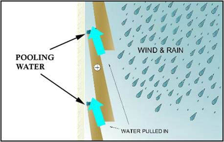 Pressure differentials during a wind-driven rain event can pulls water underneath siding, thereby creating pooling. Drainable housewrap behind the siding will prevent water from getting trapped in the wall assembly.