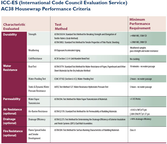 Example of ICC-ES (International Code Council Evaluation Service) AC 38 Housewrap Performance Criteria.
