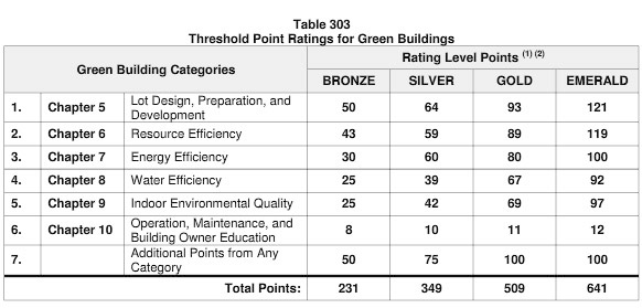 The National Green Building Standard is broken down by 7 categories and is based on earning points within each of those categories to demonstrate a level of performance.