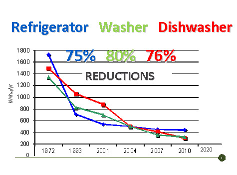 Since the 1970’s the amount of electricity needed to run common household appliances has decreased dramatically.
