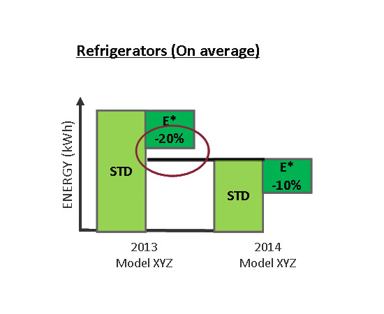Updates to federal standards for refrigerators mean that for 2014 appliance manufacturers must effectively improve their models 20 to 30 percent over 2013 standards which is equal to or more efficient than 2013 ENERGY STAR levels. To qualify for a 2014 ENERGY STAR label, refrigerators will need to be 10 percent more efficient than the 2014 standards or 40 to 45 percent more than the 2013 federal standards.