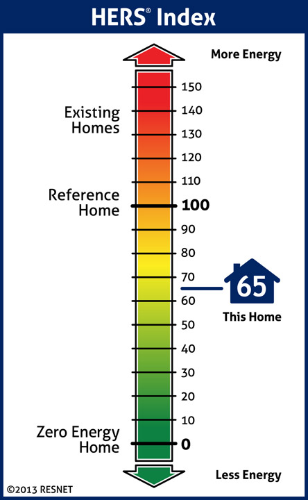 The HERS Index is used to establish a comparative score on energy efficiency for homes.