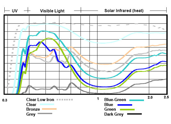 The chart depicts the percentage of transmittance of typical glass types and colors. It shows how tinted glass improves the SHGC, which are the lower lines under IR spectrum, while maintaining high visible light levels, which are the higher lines under visible light spectrum.