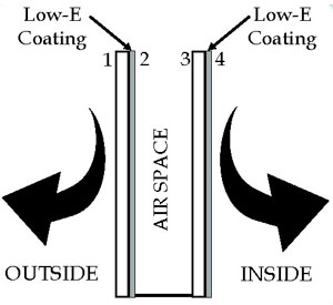 The location of low-e coatings will affect the performance of the glass and should be carefully considered when selecting insulated glass units (IGUs).