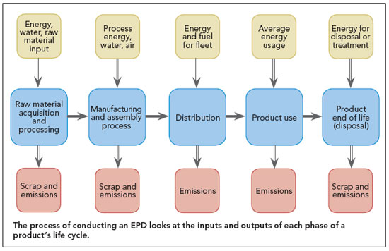 The process of conducting an EPD looks at the inputs and outputs of each phase of a
product’s life cycle.