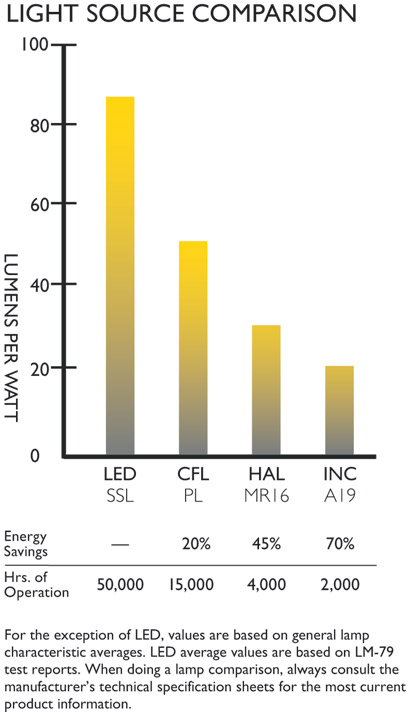 Comparison of energy-efficient LED lighting to other light sources.