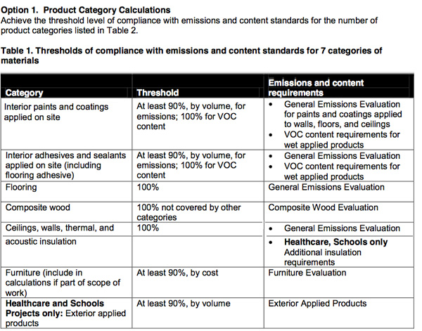 Option 1 Product Category Calculations