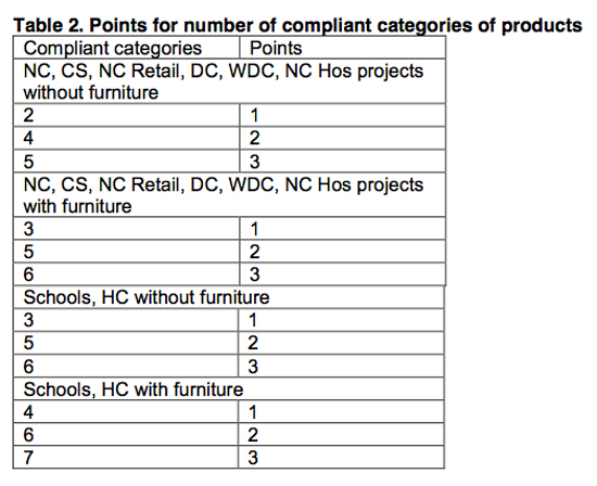 Table 2 Points for Number of Compliant Categories