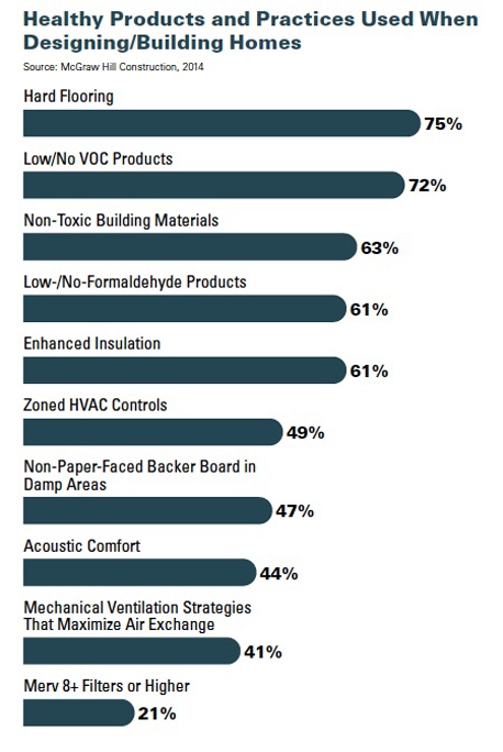 Percentages of healthy products and practices used when designing and building homes.