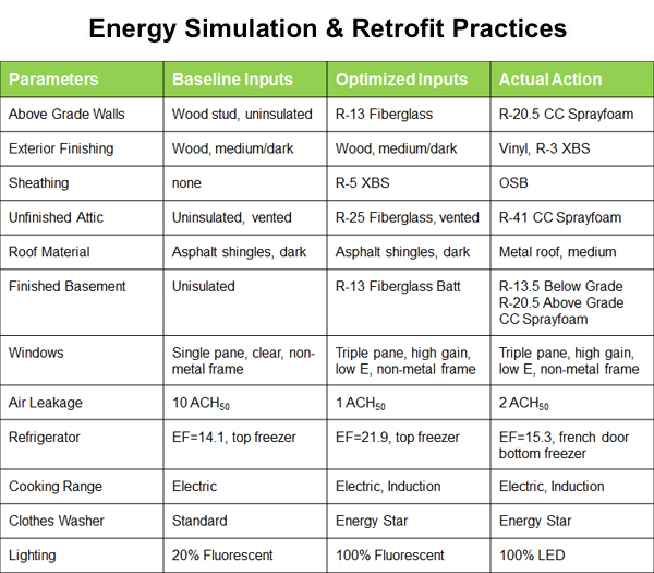 Energy Simulation & Retrofit Practices