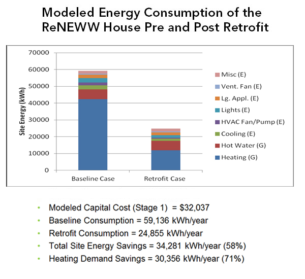 Modeled Energy Consumption of the reNEWW House Pre and Post Retrofit