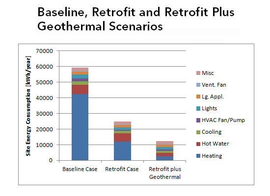 Baseline, Retrofit and Retrofit Plus Geothermal Scenarios