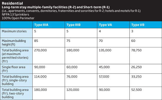 What Are the 5 Building Construction Types? [Full Guide]