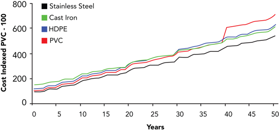 Whole life cost assessment comparisons.