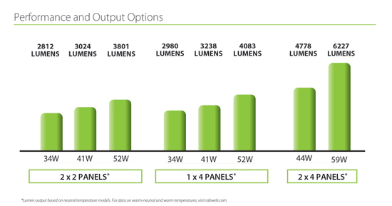 Different LED light panel sizes and lumen outputs will require different electrical wattages as compared in this chart.