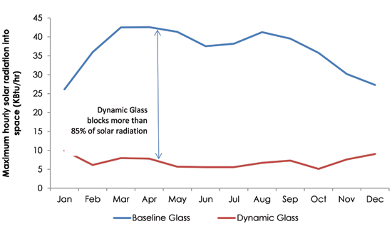 Dynamic glass versus a baseline glazing package of dual-pane low-e glass with internal motorized shades and exterior sun shades