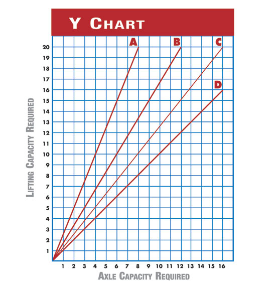 Y Chart is used to determine lifting capacity.