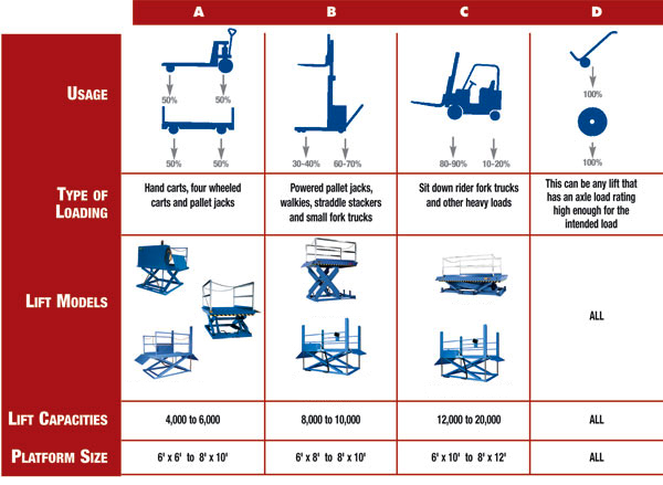 Different types of loading equipment and their lift capacities determine which dock lift model is most suitable.