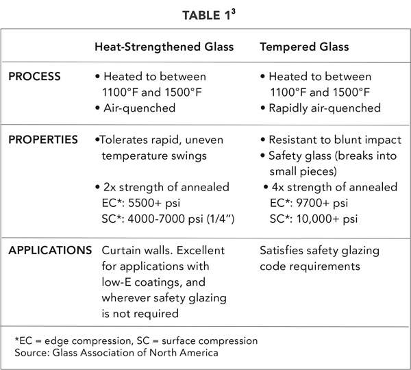 Differences in Heat-Strengthened Glass and Tempered Glass