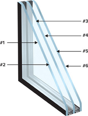 Different glass lites must be coated, laminated and strengthened properly for best IGU performance. This section shows a corner of a tripleinsulating IGU.