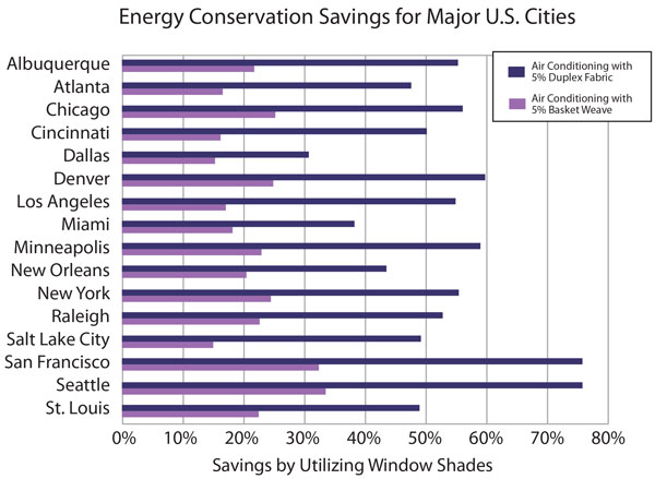 Energy Conservation for Major U.S. Cities