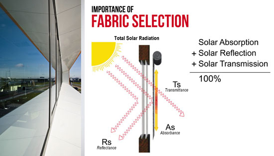 Importance of Fabric Selection
