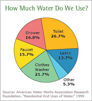 Water use in a typical American home is attributed to several categories, but the largest single one is from the use of flush toilets.