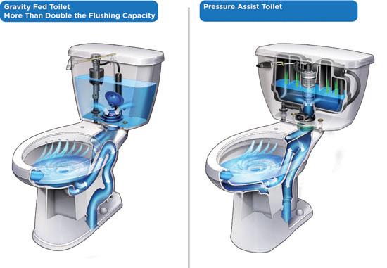A traditional gravity fed, siphon jet toilet shown on the left compared to a compressed air assisted version on the right. The pressure assisted version is well suited to larger apartments, hotels, resorts, etc.
