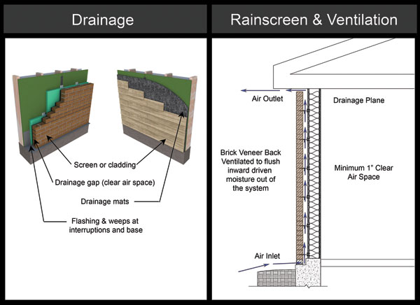 For best results, drainage details should be carefully considered.