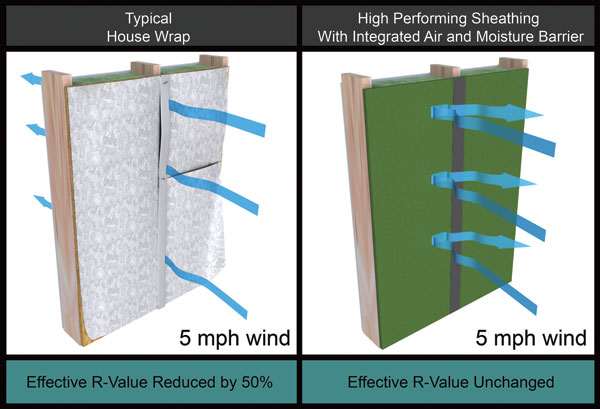 While in the event of a 5mph wind,  with a typical house wrap the effective R-value is reduced by 50 percent, though it remains unchanged with high performing sheathing.