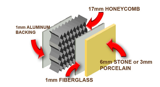 Honeycomb reinforcing can be used behind a full range of stone types to create a lightweight, durable system.