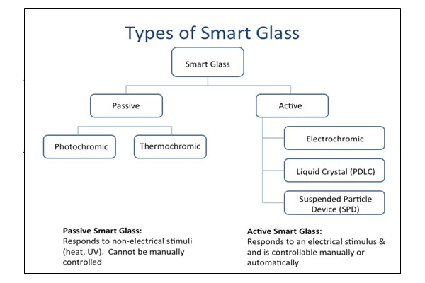 what is smart glass technology