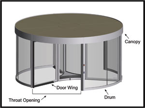 The Ins and Outs of Revolving Doors