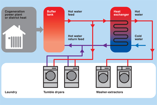 In H<sub>2</sub>O drying hot water supplied by a co-generation plant is used as a source of energy for drying.