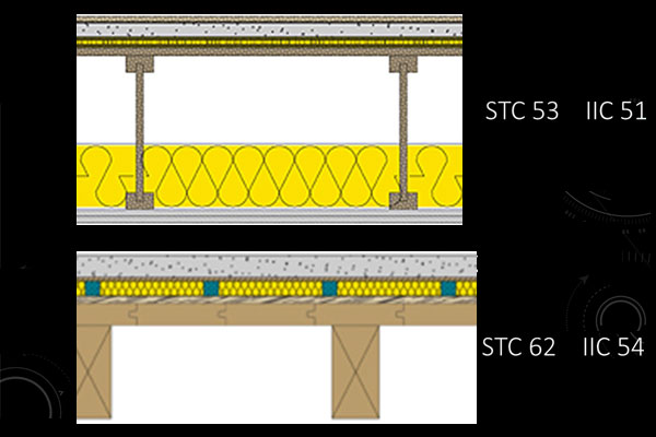 Sound isolating assemblies for wood frame construction. Noise control is addressed from the floor side: Top: continuous floor underlayment. Bottom: noise control is provided by creating an air space while maintaining an exposed wood ceiling. This solution is often used for industrial/loft/condo reconstruction.