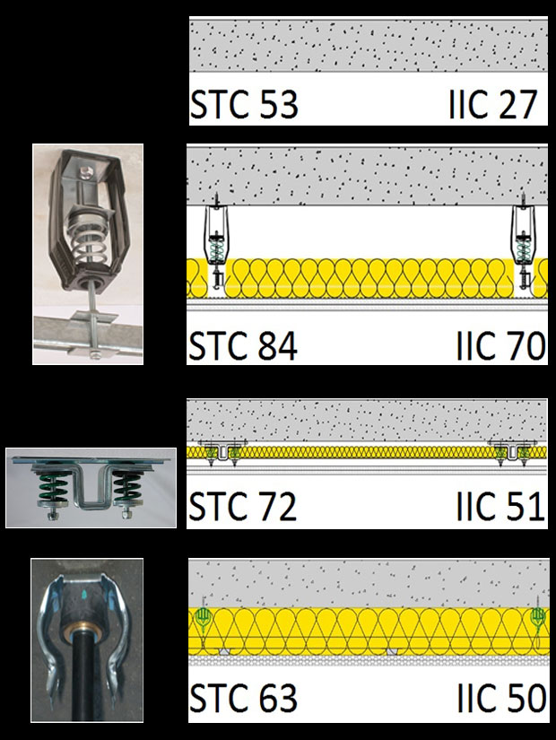 Ceiling noise control options for concrete construction Top: No sound isolation system Second from top: Addition of 1 in. deflection coil to a bare concrete ceiling slab increased STC and IIC from 53 and 27 to 84 and 70 respectively. Third from the top: ½ in. deflection coil spring. Bottom: Low profile easy to install neoprene hanger supports one or more layers of gypsum board below concrete slab.